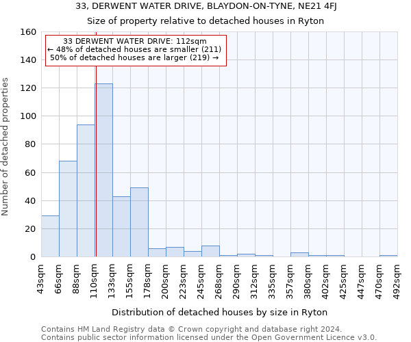 33, DERWENT WATER DRIVE, BLAYDON-ON-TYNE, NE21 4FJ: Size of property relative to detached houses in Ryton