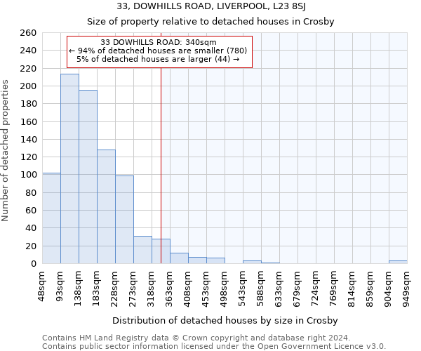 33, DOWHILLS ROAD, LIVERPOOL, L23 8SJ: Size of property relative to detached houses in Crosby