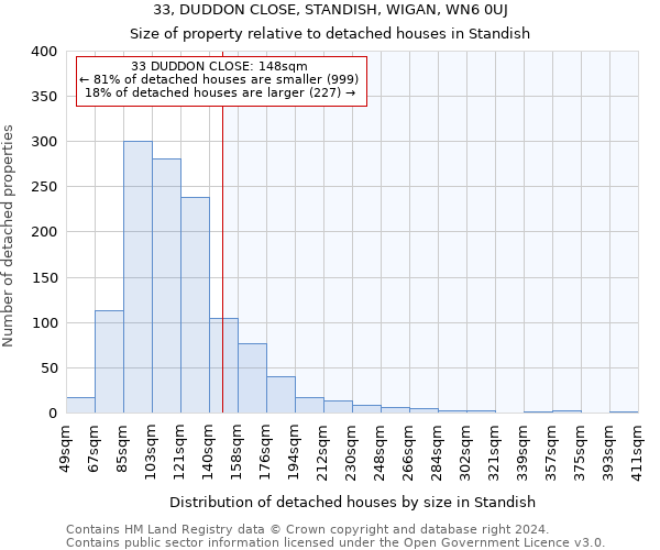 33, DUDDON CLOSE, STANDISH, WIGAN, WN6 0UJ: Size of property relative to detached houses in Standish