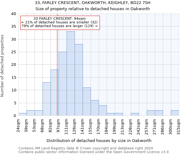 33, FARLEY CRESCENT, OAKWORTH, KEIGHLEY, BD22 7SH: Size of property relative to detached houses in Oakworth