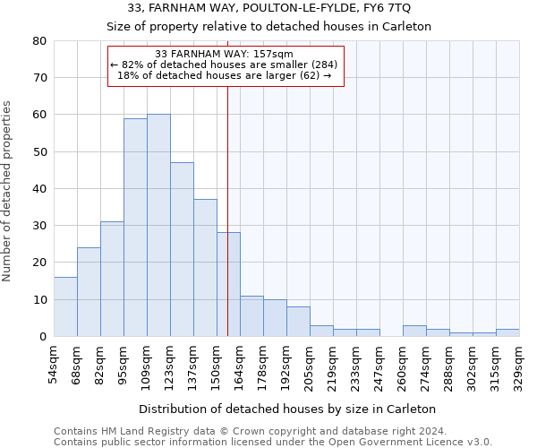 33, FARNHAM WAY, POULTON-LE-FYLDE, FY6 7TQ: Size of property relative to detached houses in Carleton