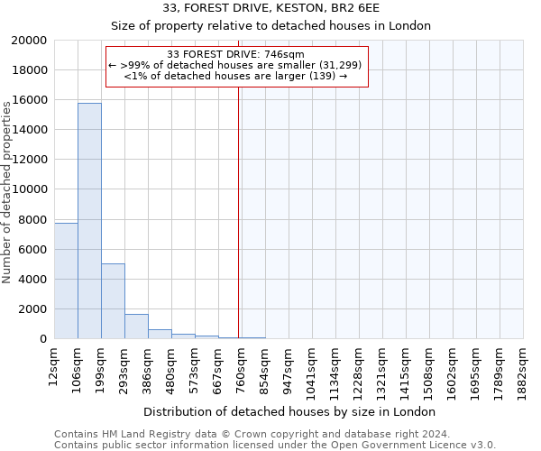 33, FOREST DRIVE, KESTON, BR2 6EE: Size of property relative to detached houses in London
