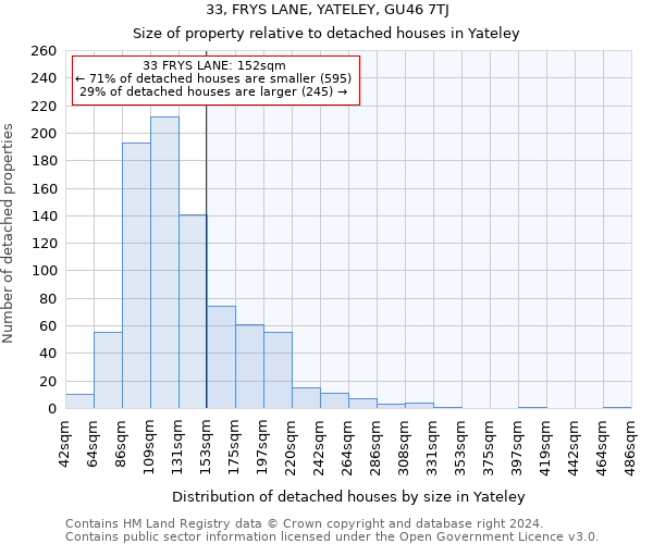33, FRYS LANE, YATELEY, GU46 7TJ: Size of property relative to detached houses in Yateley