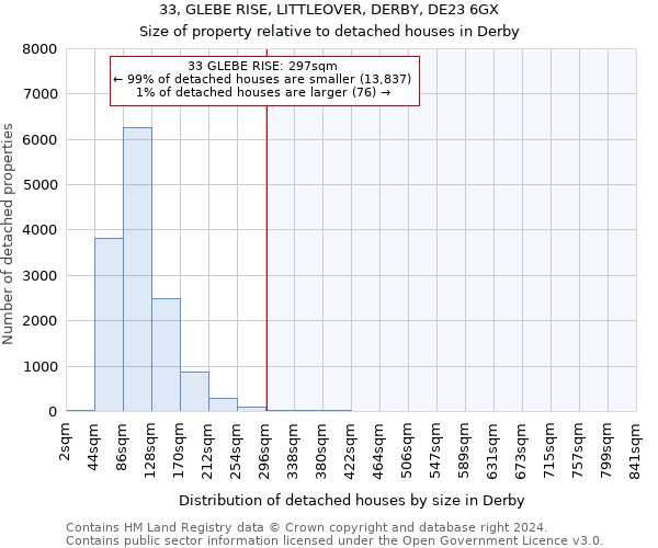 33, GLEBE RISE, LITTLEOVER, DERBY, DE23 6GX: Size of property relative to detached houses in Derby