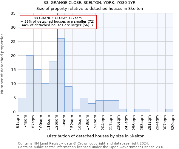 33, GRANGE CLOSE, SKELTON, YORK, YO30 1YR: Size of property relative to detached houses in Skelton
