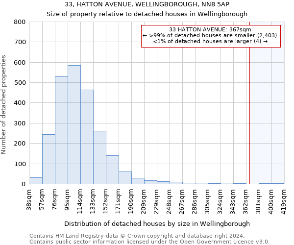 33, HATTON AVENUE, WELLINGBOROUGH, NN8 5AP: Size of property relative to detached houses in Wellingborough
