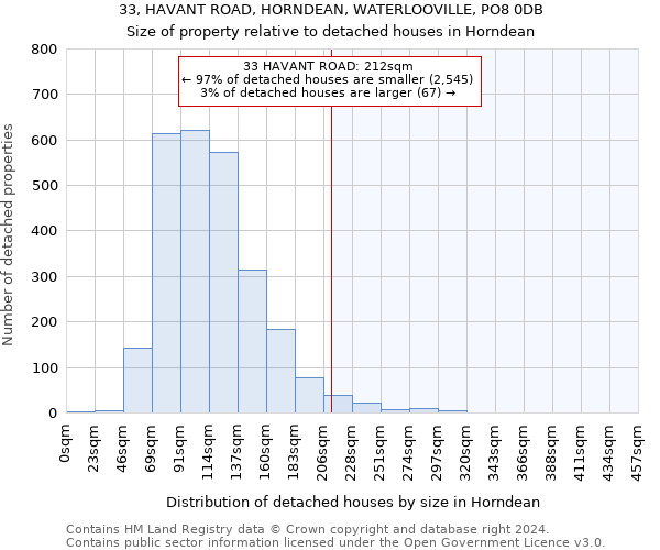 33, HAVANT ROAD, HORNDEAN, WATERLOOVILLE, PO8 0DB: Size of property relative to detached houses in Horndean