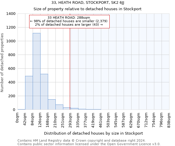 33, HEATH ROAD, STOCKPORT, SK2 6JJ: Size of property relative to detached houses in Stockport