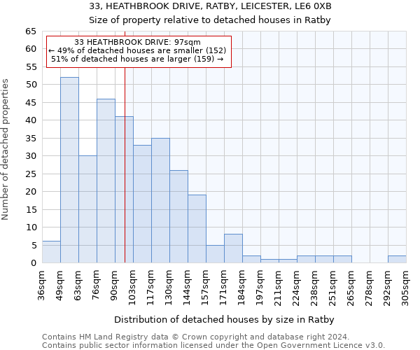 33, HEATHBROOK DRIVE, RATBY, LEICESTER, LE6 0XB: Size of property relative to detached houses in Ratby