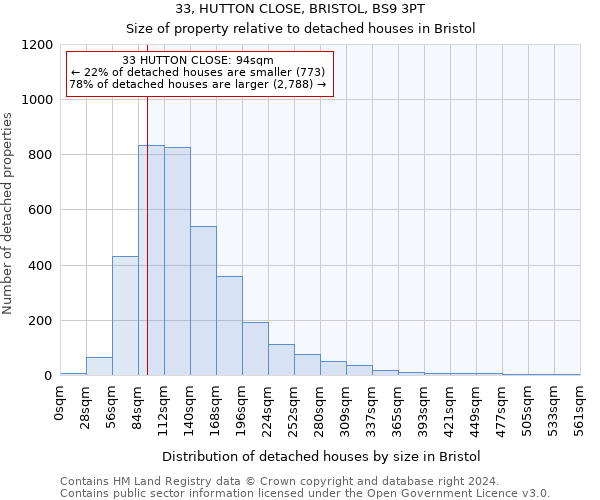 33, HUTTON CLOSE, BRISTOL, BS9 3PT: Size of property relative to detached houses in Bristol