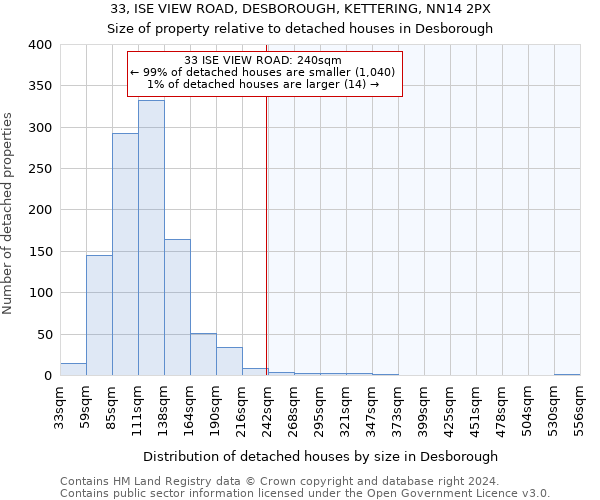 33, ISE VIEW ROAD, DESBOROUGH, KETTERING, NN14 2PX: Size of property relative to detached houses in Desborough