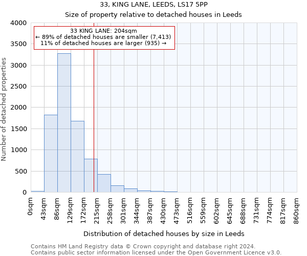 33, KING LANE, LEEDS, LS17 5PP: Size of property relative to detached houses in Leeds