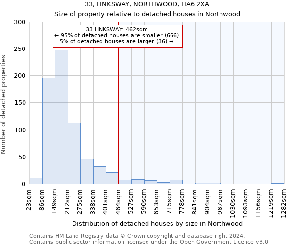 33, LINKSWAY, NORTHWOOD, HA6 2XA: Size of property relative to detached houses in Northwood