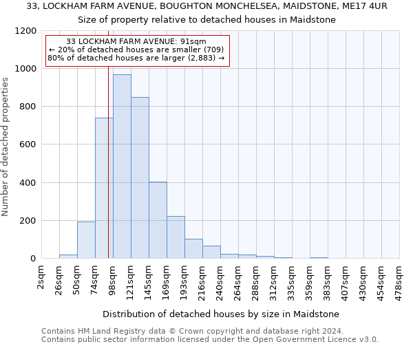 33, LOCKHAM FARM AVENUE, BOUGHTON MONCHELSEA, MAIDSTONE, ME17 4UR: Size of property relative to detached houses in Maidstone