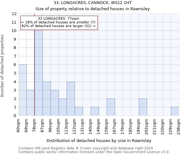33, LONGACRES, CANNOCK, WS12 1HT: Size of property relative to detached houses in Rawnsley