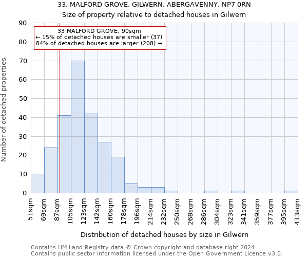 33, MALFORD GROVE, GILWERN, ABERGAVENNY, NP7 0RN: Size of property relative to detached houses in Gilwern