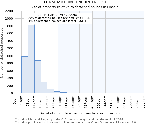 33, MALHAM DRIVE, LINCOLN, LN6 0XD: Size of property relative to detached houses in Lincoln