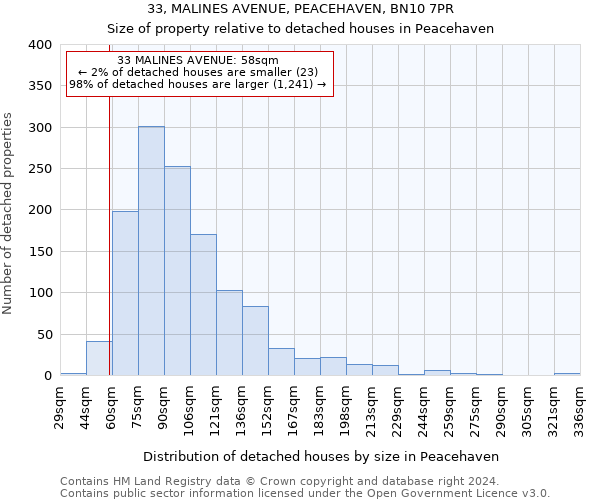 33, MALINES AVENUE, PEACEHAVEN, BN10 7PR: Size of property relative to detached houses in Peacehaven