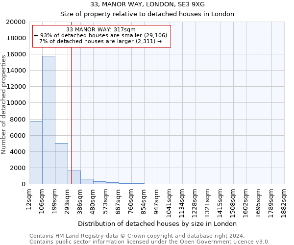 33, MANOR WAY, LONDON, SE3 9XG: Size of property relative to detached houses in London