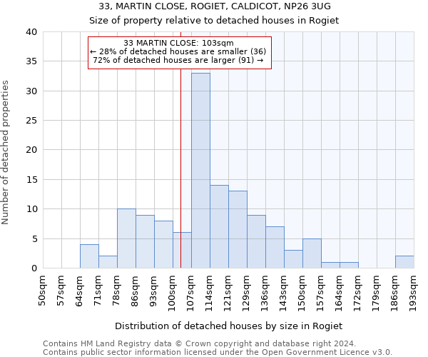 33, MARTIN CLOSE, ROGIET, CALDICOT, NP26 3UG: Size of property relative to detached houses in Rogiet