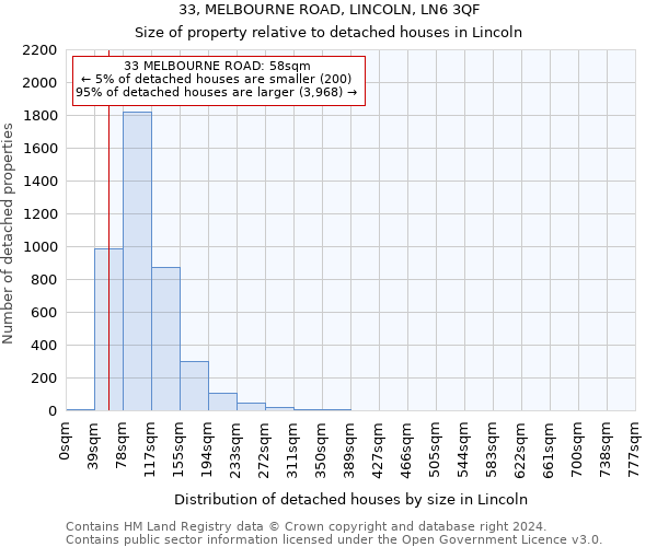 33, MELBOURNE ROAD, LINCOLN, LN6 3QF: Size of property relative to detached houses in Lincoln