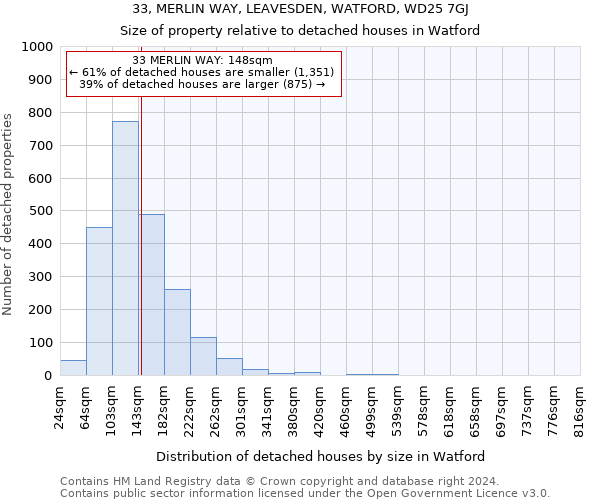 33, MERLIN WAY, LEAVESDEN, WATFORD, WD25 7GJ: Size of property relative to detached houses in Watford
