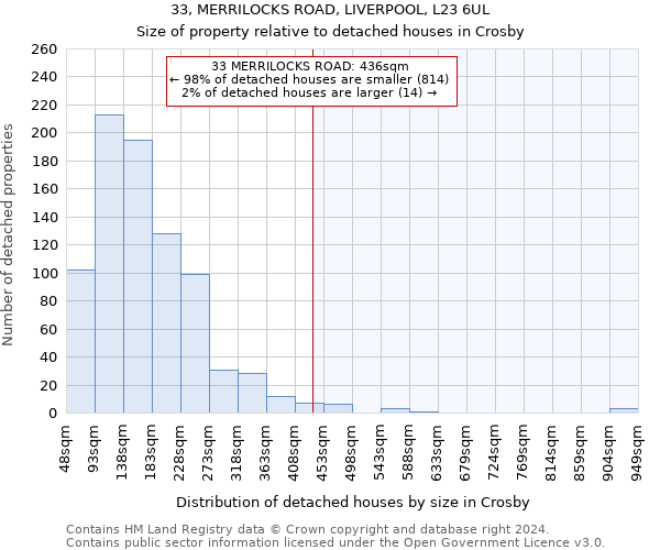 33, MERRILOCKS ROAD, LIVERPOOL, L23 6UL: Size of property relative to detached houses in Crosby