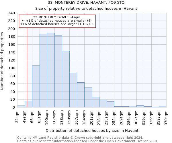 33, MONTEREY DRIVE, HAVANT, PO9 5TQ: Size of property relative to detached houses in Havant