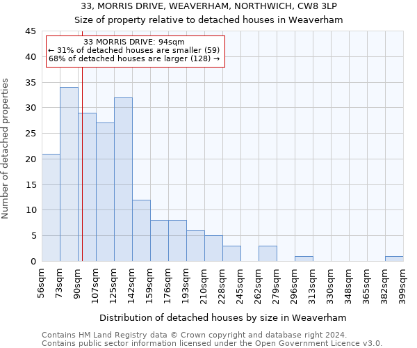33, MORRIS DRIVE, WEAVERHAM, NORTHWICH, CW8 3LP: Size of property relative to detached houses in Weaverham