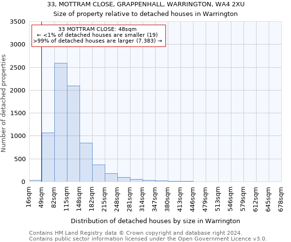 33, MOTTRAM CLOSE, GRAPPENHALL, WARRINGTON, WA4 2XU: Size of property relative to detached houses in Warrington