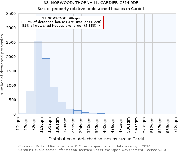 33, NORWOOD, THORNHILL, CARDIFF, CF14 9DE: Size of property relative to detached houses in Cardiff