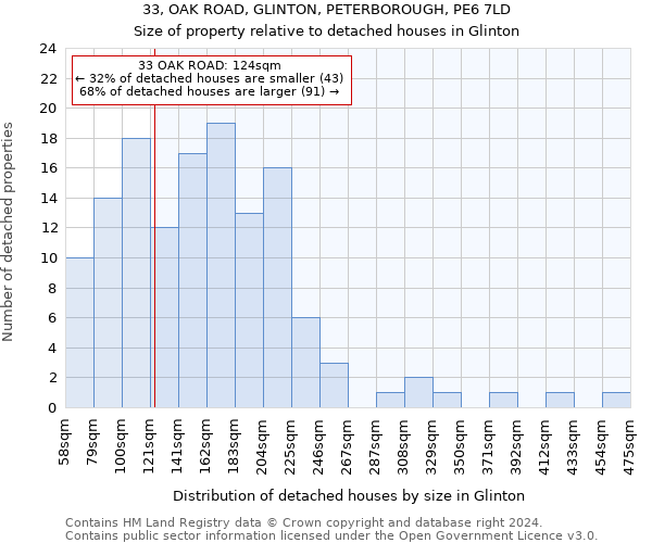 33, OAK ROAD, GLINTON, PETERBOROUGH, PE6 7LD: Size of property relative to detached houses in Glinton