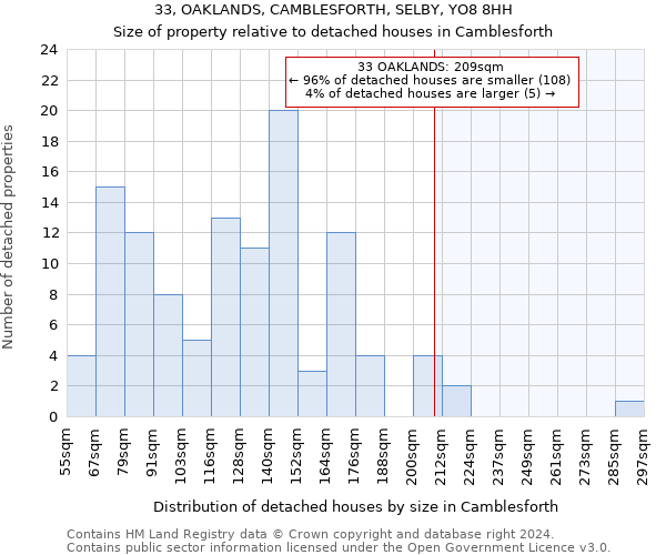 33, OAKLANDS, CAMBLESFORTH, SELBY, YO8 8HH: Size of property relative to detached houses in Camblesforth