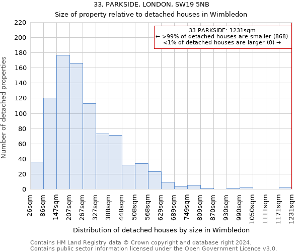 33, PARKSIDE, LONDON, SW19 5NB: Size of property relative to detached houses in Wimbledon