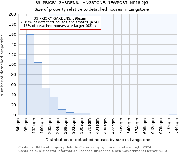 33, PRIORY GARDENS, LANGSTONE, NEWPORT, NP18 2JG: Size of property relative to detached houses in Langstone