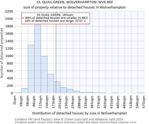 33, QUAIL GREEN, WOLVERHAMPTON, WV6 8DF: Size of property relative to detached houses in Wolverhampton