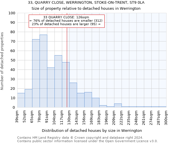 33, QUARRY CLOSE, WERRINGTON, STOKE-ON-TRENT, ST9 0LA: Size of property relative to detached houses in Werrington