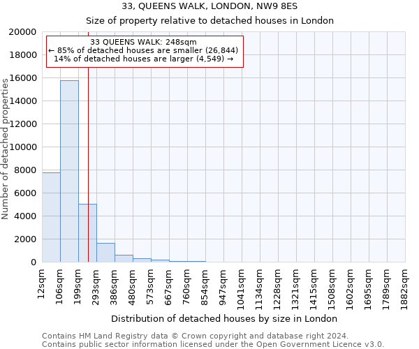 33, QUEENS WALK, LONDON, NW9 8ES: Size of property relative to detached houses in London