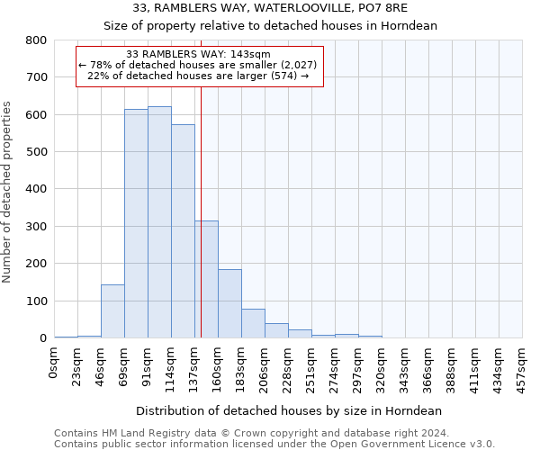 33, RAMBLERS WAY, WATERLOOVILLE, PO7 8RE: Size of property relative to detached houses in Horndean