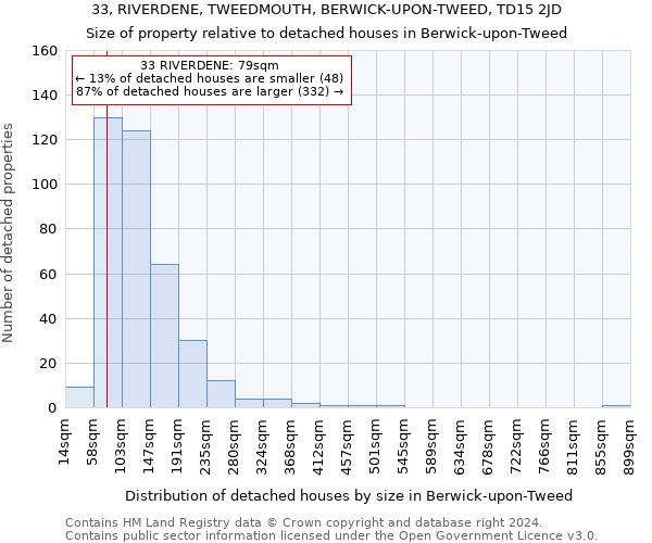 33, RIVERDENE, TWEEDMOUTH, BERWICK-UPON-TWEED, TD15 2JD: Size of property relative to detached houses in Berwick-upon-Tweed