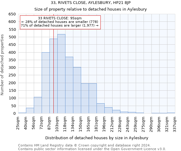 33, RIVETS CLOSE, AYLESBURY, HP21 8JP: Size of property relative to detached houses in Aylesbury