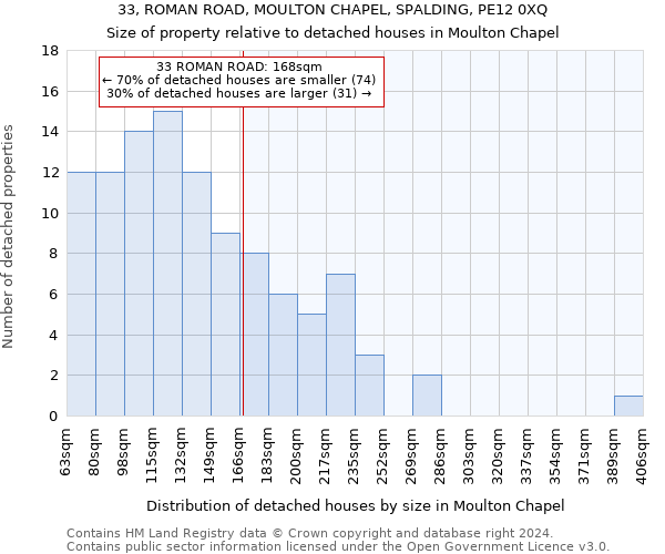 33, ROMAN ROAD, MOULTON CHAPEL, SPALDING, PE12 0XQ: Size of property relative to detached houses in Moulton Chapel