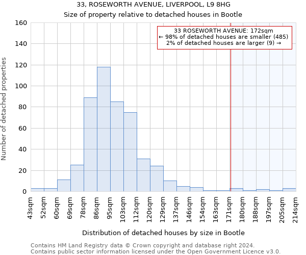 33, ROSEWORTH AVENUE, LIVERPOOL, L9 8HG: Size of property relative to detached houses in Bootle
