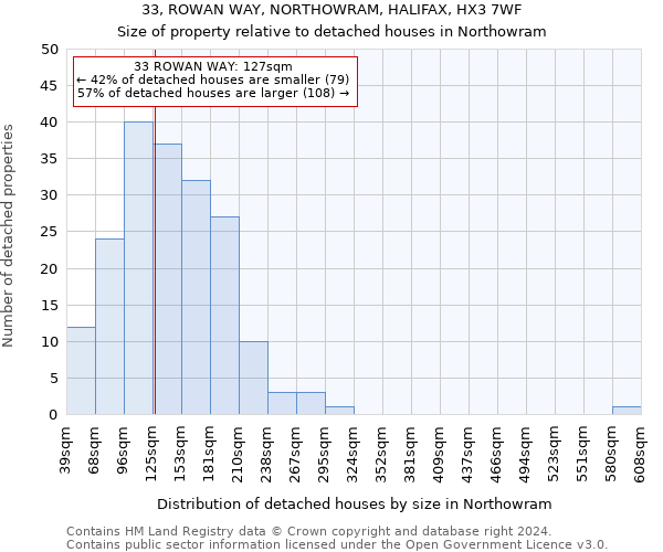 33, ROWAN WAY, NORTHOWRAM, HALIFAX, HX3 7WF: Size of property relative to detached houses in Northowram