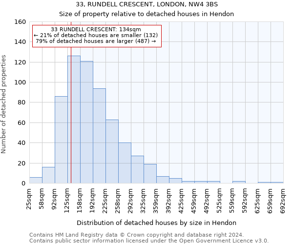 33, RUNDELL CRESCENT, LONDON, NW4 3BS: Size of property relative to detached houses in Hendon