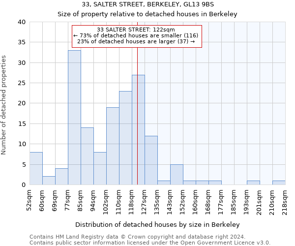 33, SALTER STREET, BERKELEY, GL13 9BS: Size of property relative to detached houses in Berkeley