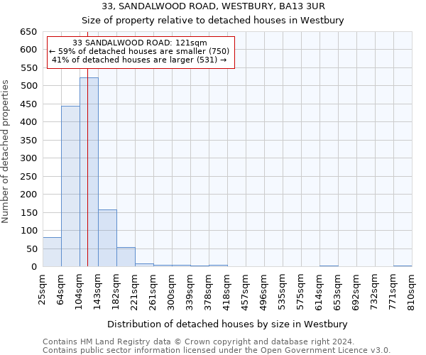 33, SANDALWOOD ROAD, WESTBURY, BA13 3UR: Size of property relative to detached houses in Westbury