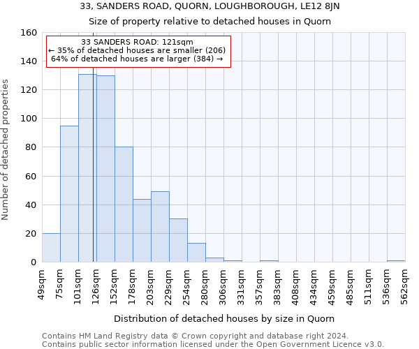 33, SANDERS ROAD, QUORN, LOUGHBOROUGH, LE12 8JN: Size of property relative to detached houses in Quorn