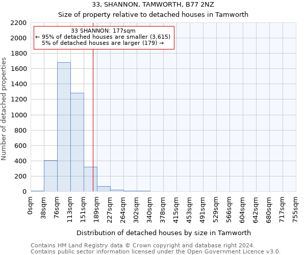 33, SHANNON, TAMWORTH, B77 2NZ: Size of property relative to detached houses in Tamworth