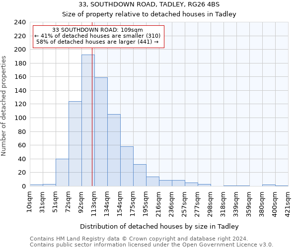 33, SOUTHDOWN ROAD, TADLEY, RG26 4BS: Size of property relative to detached houses in Tadley